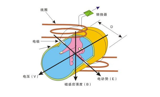 电磁流量计计算公式图示